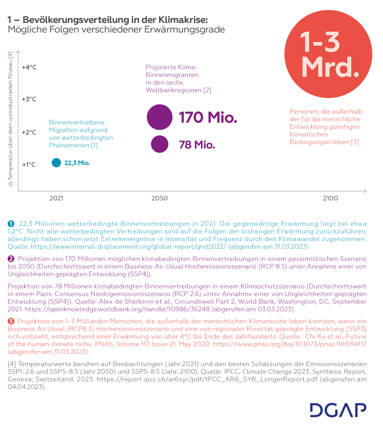 Grafik 1 - Bevölkerung in der Klimakrise