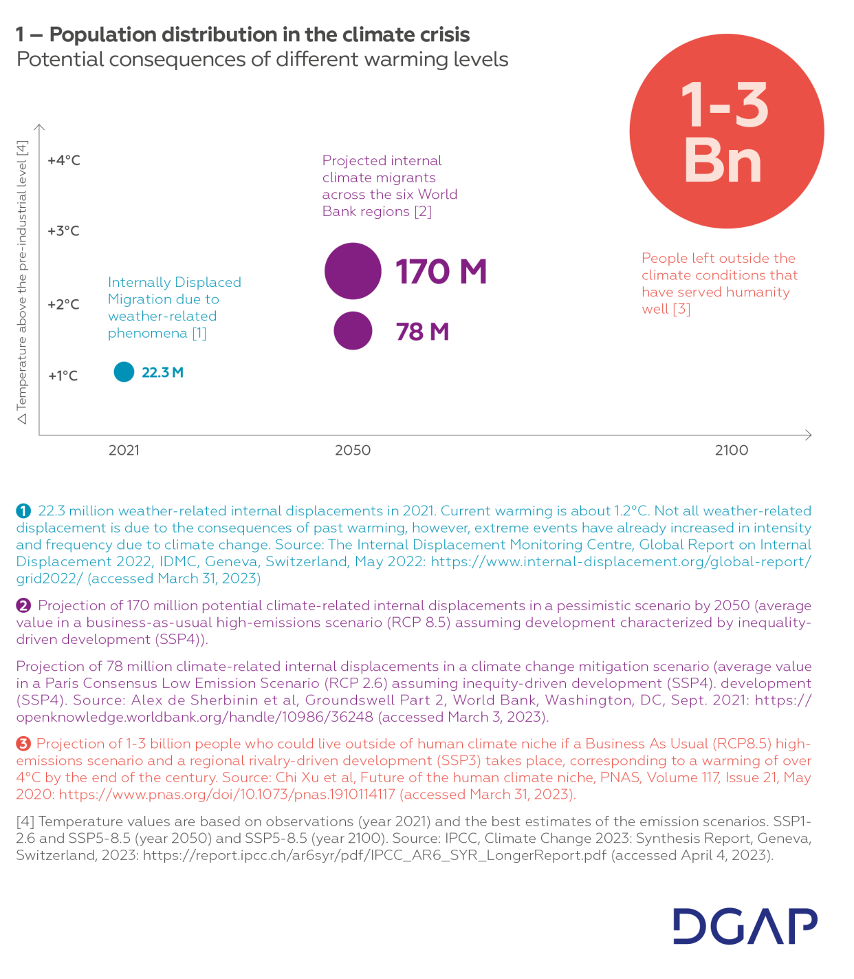 1 – Population distribution