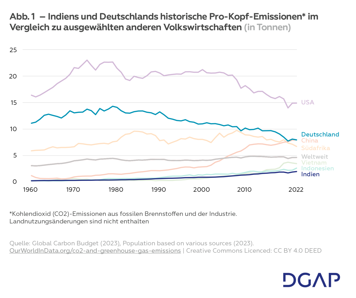 Indiens und Deutschlands historische Pro-Kopf-Emissionen