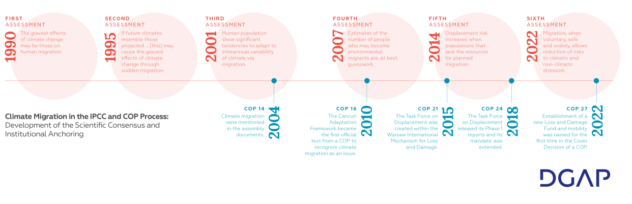 Climate Migration Process
