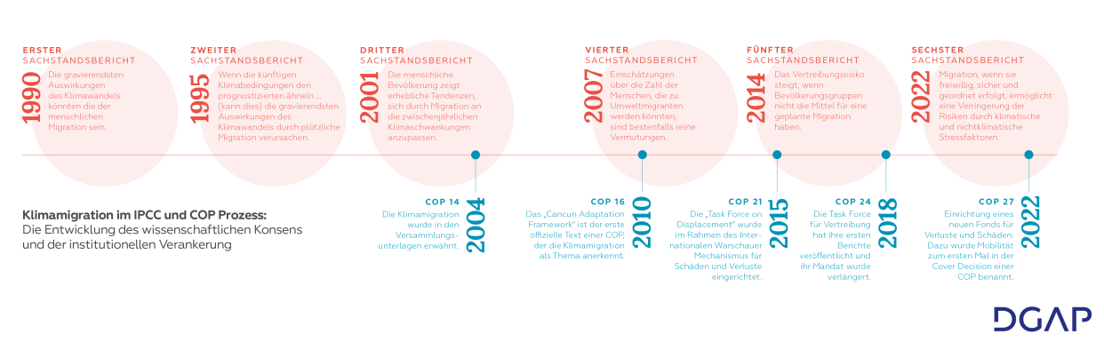 Zeitstrahl: Klimamigration im IPCC und COP Prozess