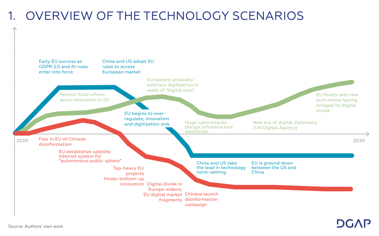 DGAP Report 2021-13-EN_Timeline_1_TECHNOLOGY SCENARIOS