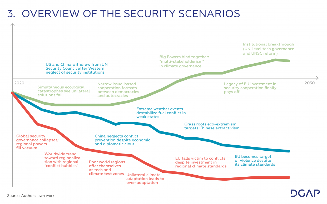DGAP_Report-2021-13-EN_TImeline_3_SECURITY SCENARIOS