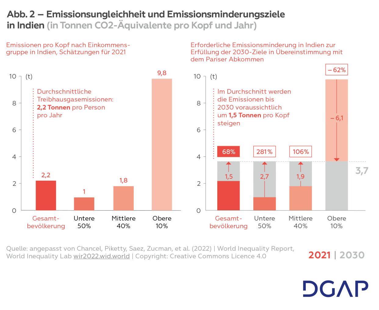 Emissionsungleichheit