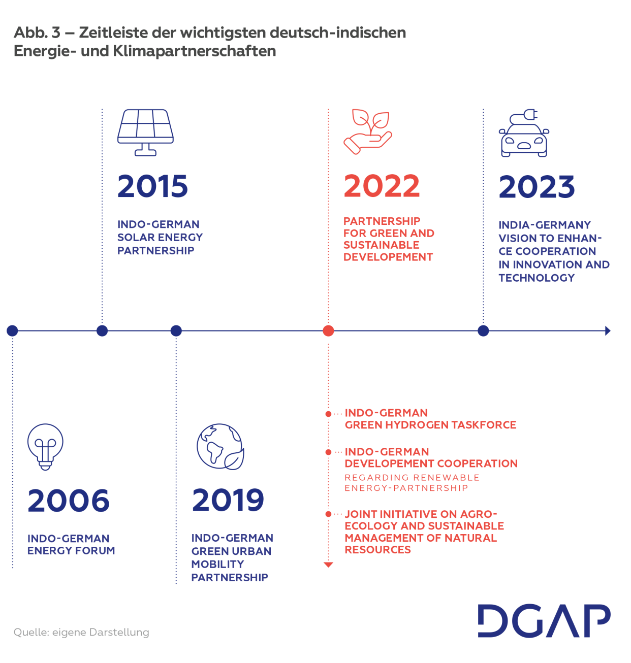 Zeitleiste der deutsch-indischen Klimapartnerschaften