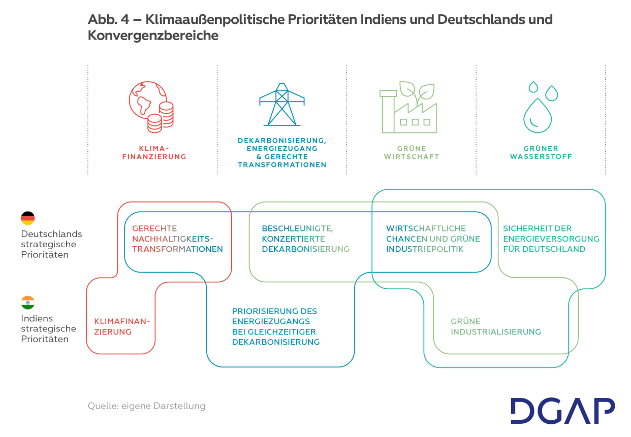 Klima-aussenpolitische Prioritäten