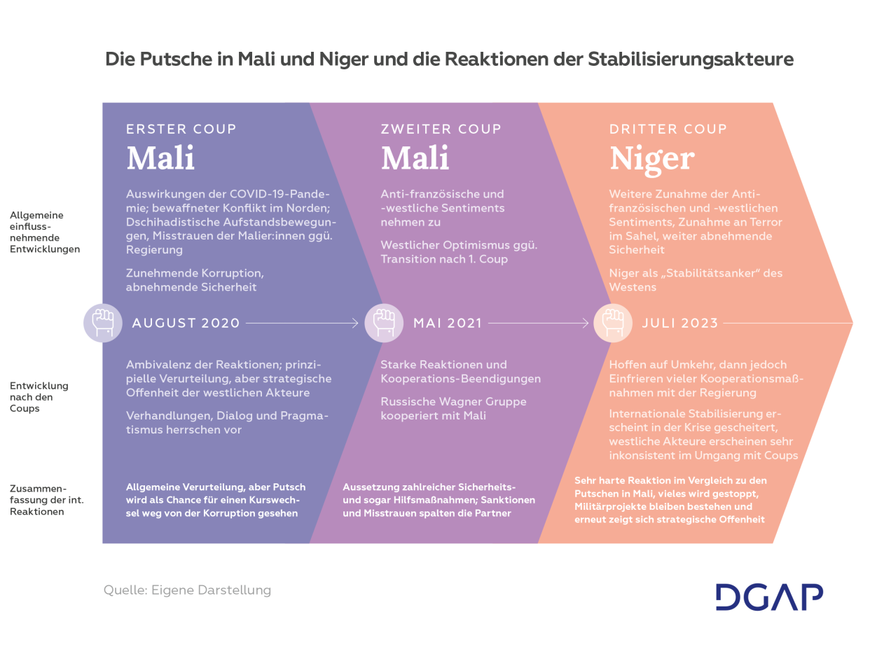 Darstellung zur Entscheidungsfindung bei Grundsatzfragen der Stabilisierung und die entsprechenden Möglichkeiten des Engagements