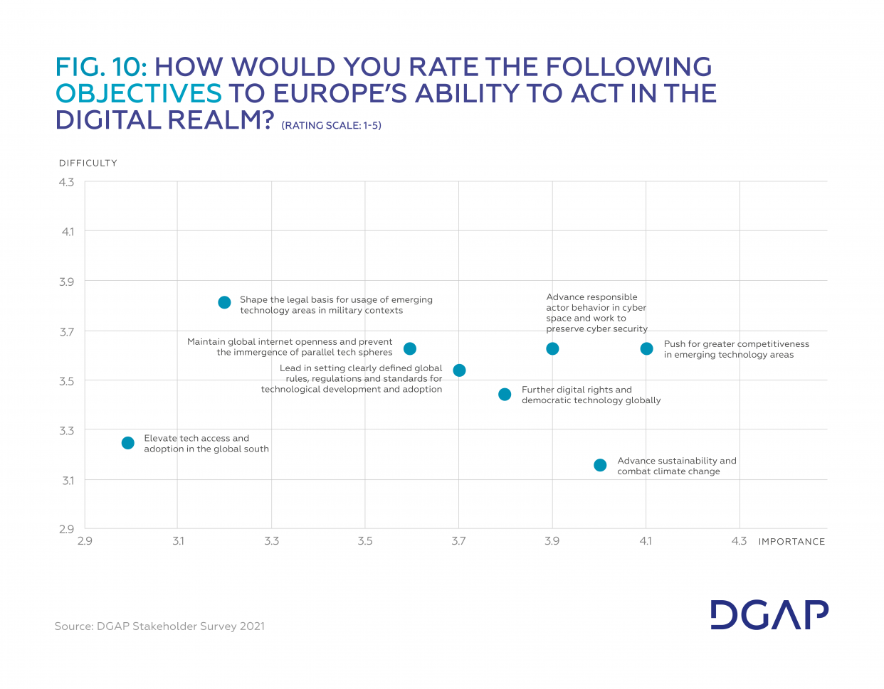 Fig. 10 How would you rate the following objectives to Europe’s ability to act in the digital realm?