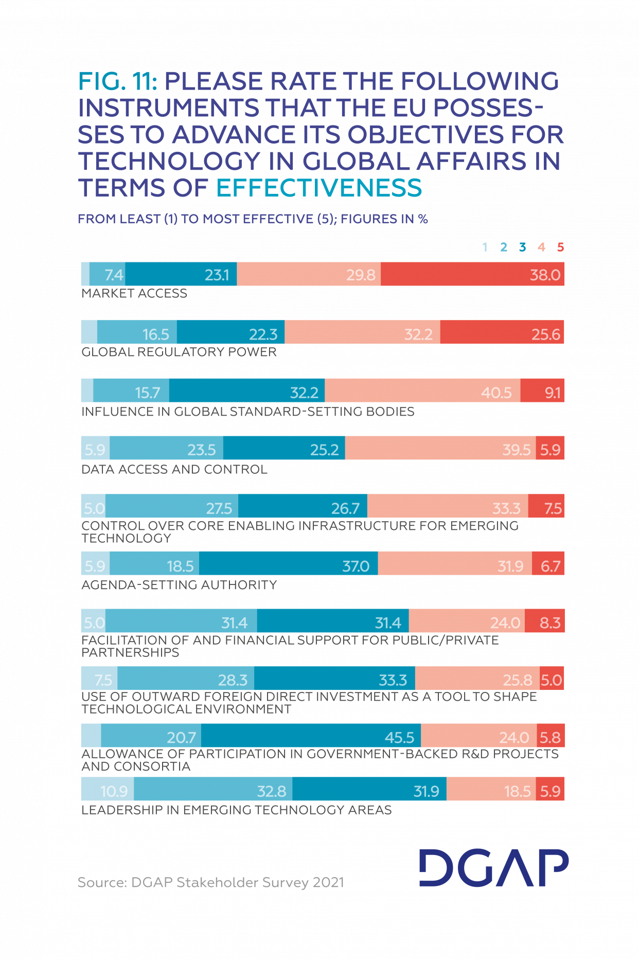 Fig 11 rate the following instruments that the EU possesses to advance its objectives for technology in global affairs in terms of EFFECTIVENESS