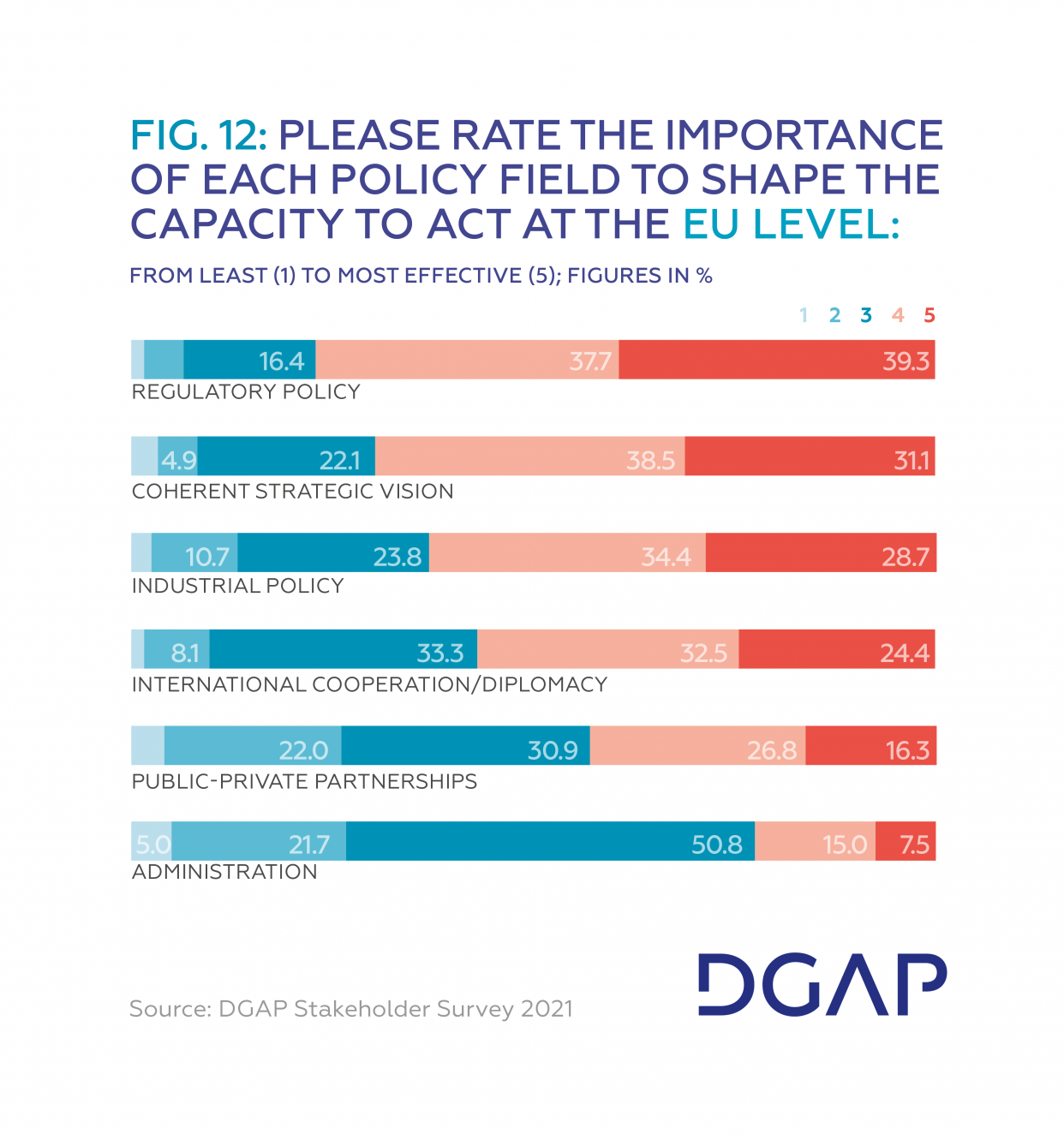 Fig 12 lease rate the importance of each policy field to shape the capacity to act at the EU level