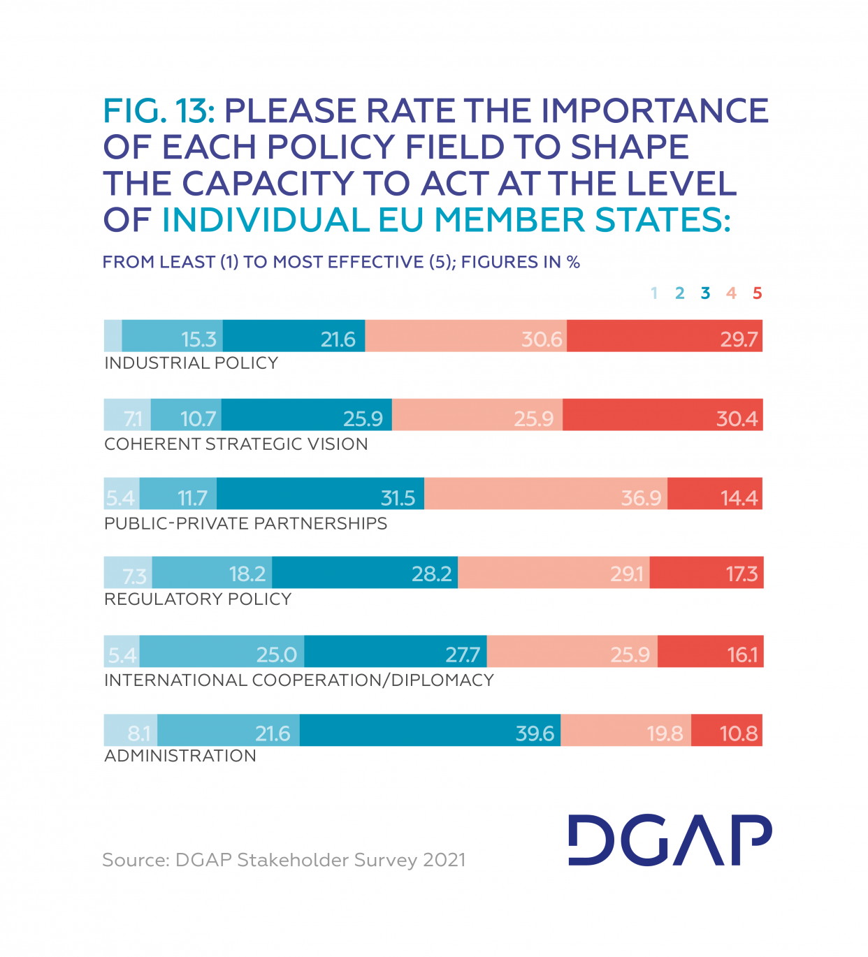 Fig 13: rate the importance of each policy field to shape the capacity to act at the level of individual EU member states