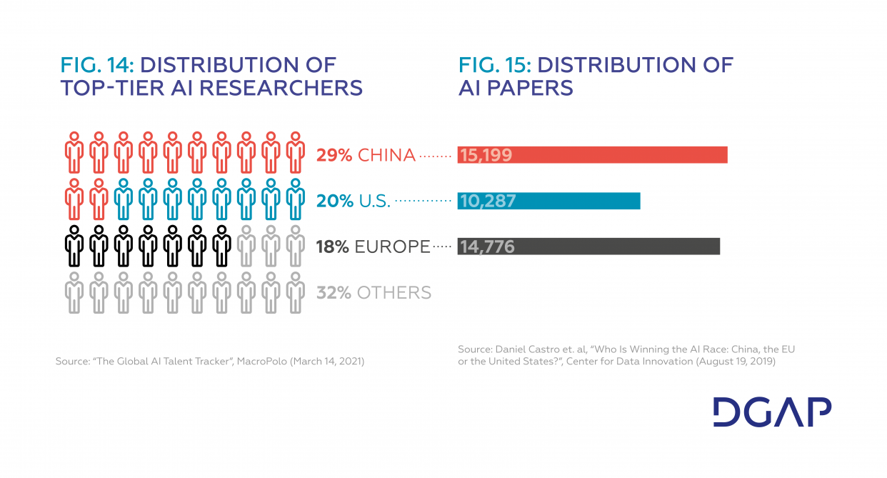 Fig 14 & 15 Distribution of top-tier AI researchers and AI papers