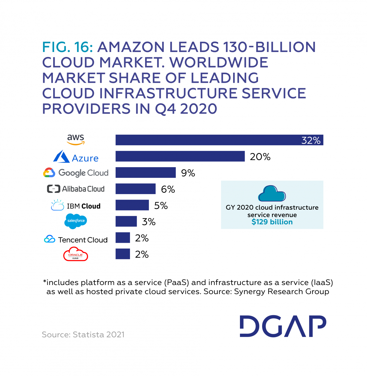 Fig 16 Amazon Leads 130-Billion Cloud Market. Worldwide market share of leading cloud infrastructure service providers in Q4 2020