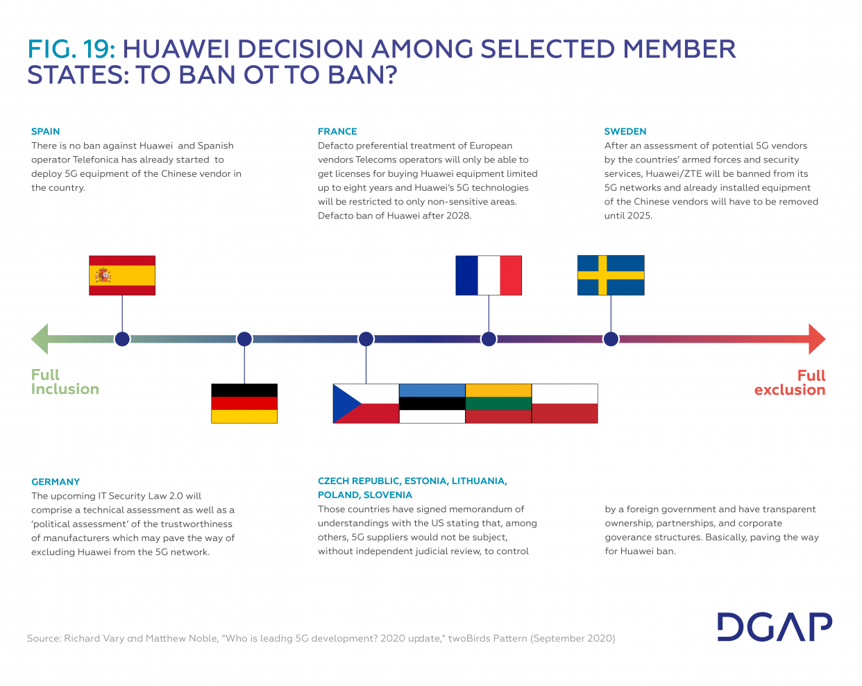 Fig 19 Huawei decision among selected Member States: To ban ot to ban?