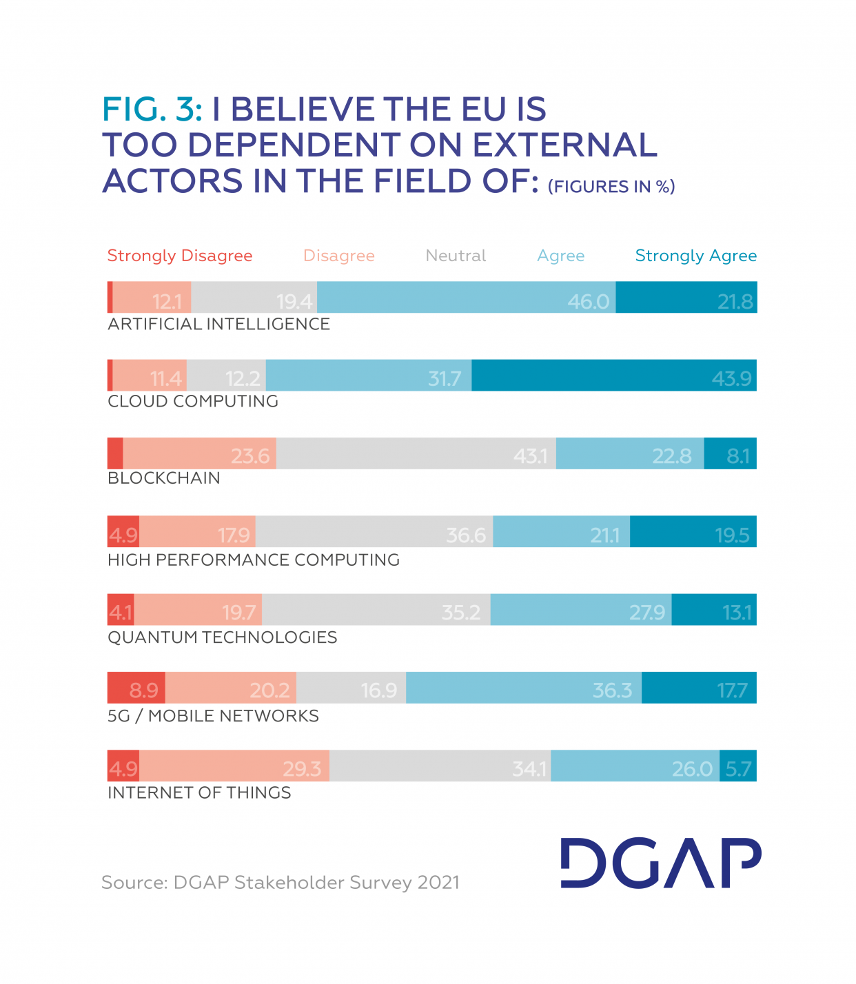 Fig. 3 I believe the European Union is too  dependent on external actors in the field of: