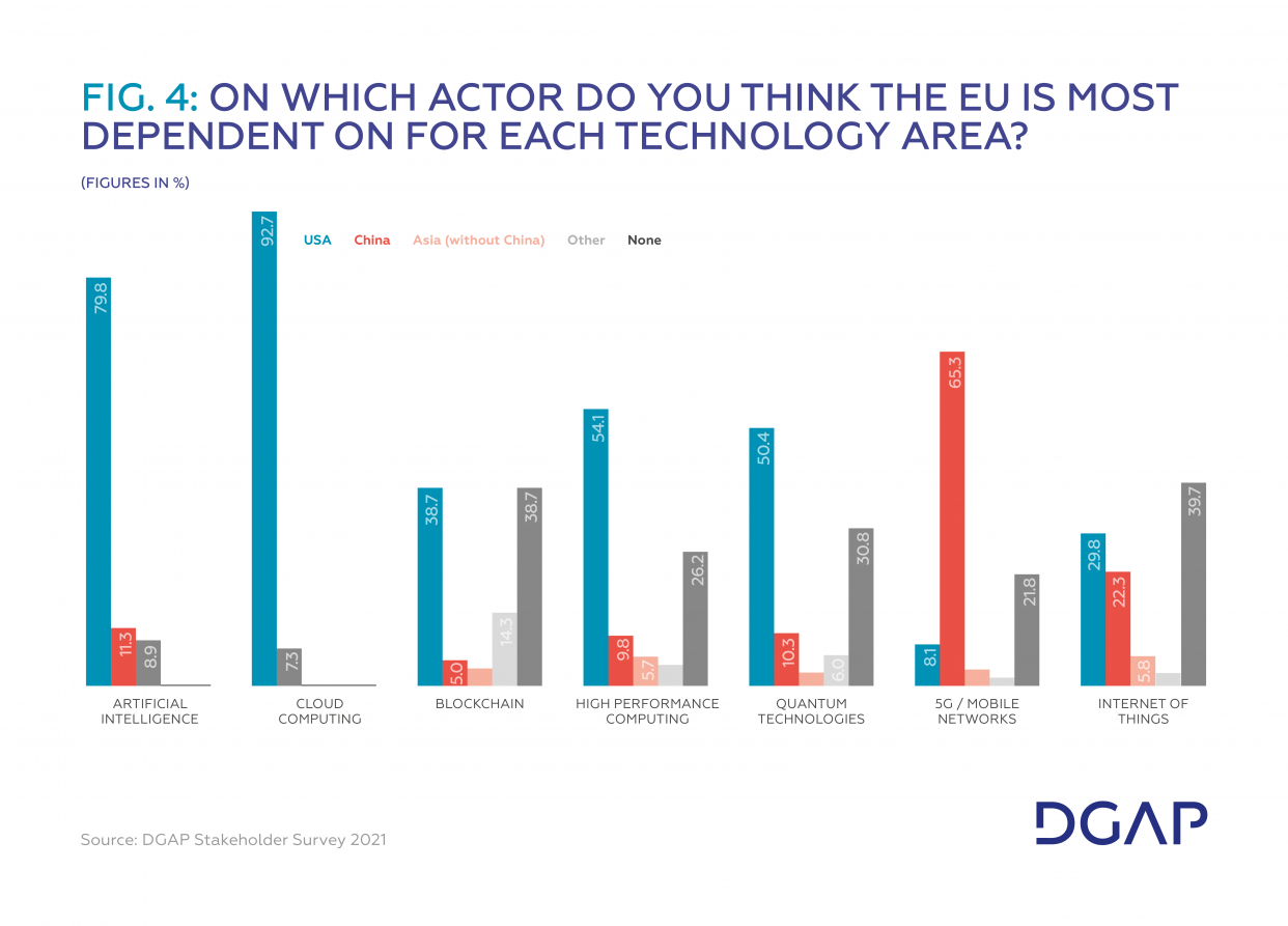 Fig. 4 On which actor do you think the EU is most dependent on for each technology area?