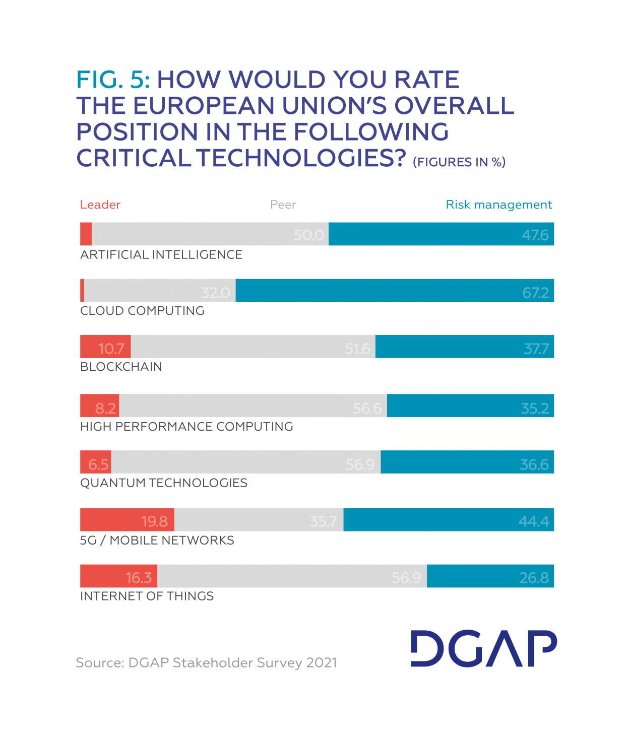 Fig. 5 How would you rate the European Union’s overall position in the following  critical technologies?