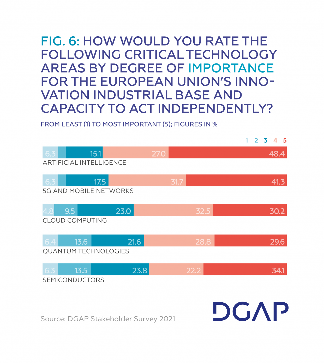 Fig 6 How would you rate the following critical technology areas by degree of IMPORTANCE for the European Union’s innovation industrial base and capacity to act independently?