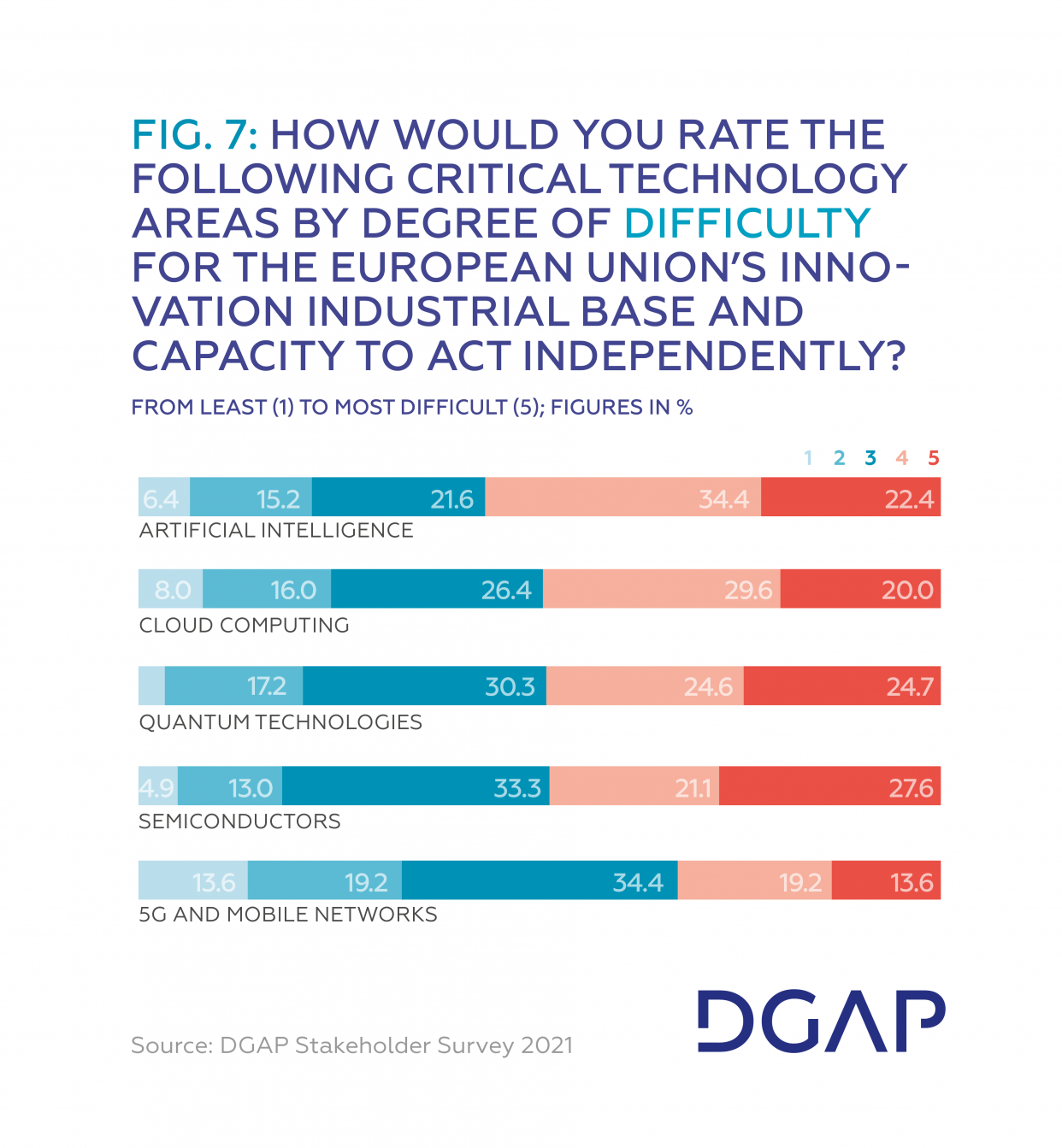 Fig. 7 How would you rate the following critical technology areas by degree of DIFFICULTY for the European Union’s innovation industrial base and capacity to act independently?