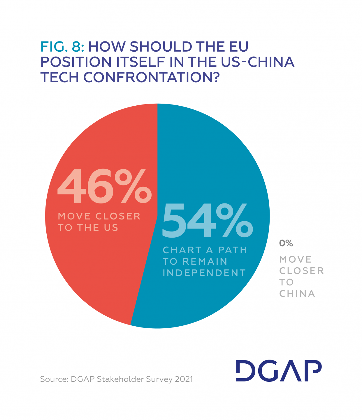 Fig. 8 How should the EU position itself in the US-China tech confrontation?