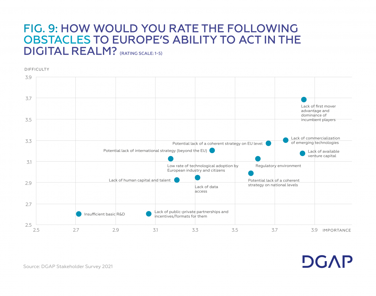 Fig 9 How would you rate the following obstacles to Europe’s ability to act in the digital realm?
