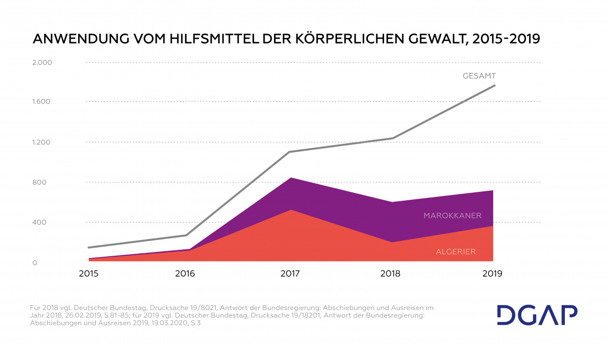 Statistische Darstellung zu den Fällen der Anwendung körperlicher Gewalt zwischen 2015 und 2019