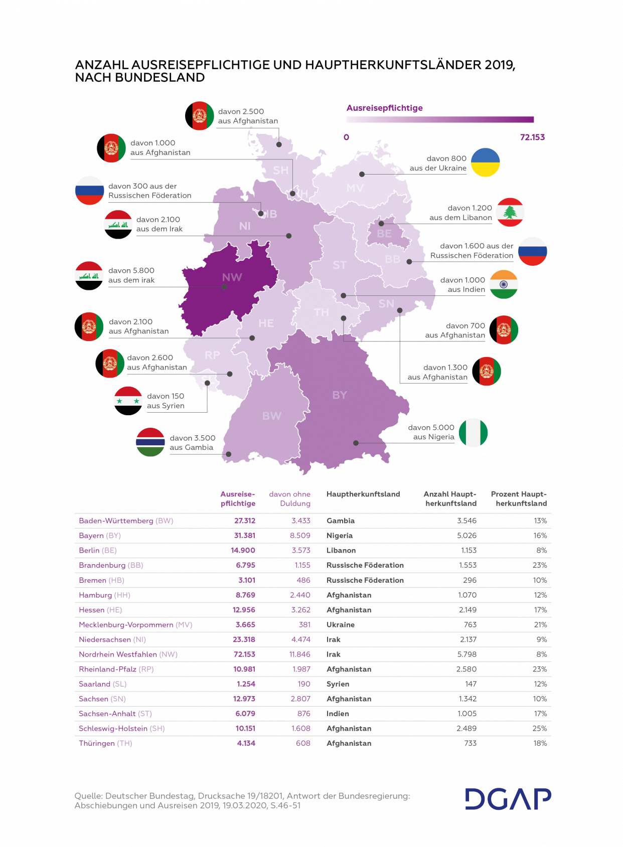 Anzahl Ausreisepflichtige und Herkunftsländer 2019, nach Bundesland