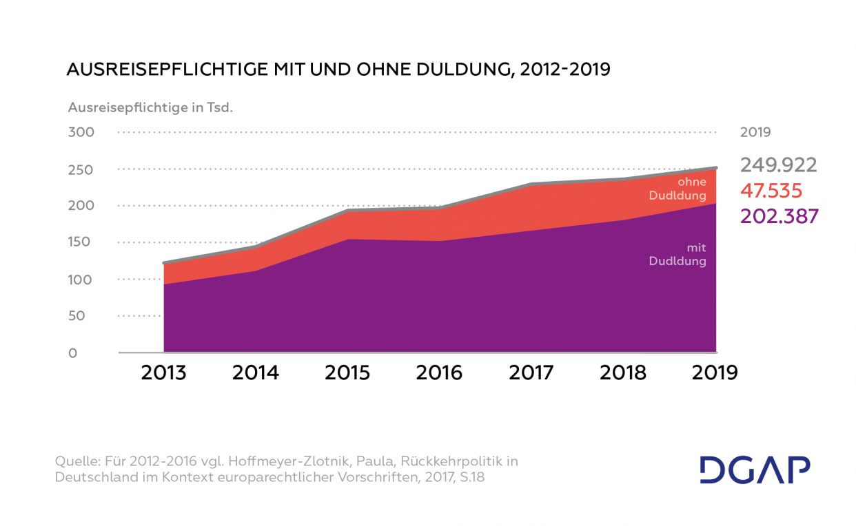 Grafik zur Anzahl der Ausreisepflichtigen mit und ohne Duldung zwischen 2012 und 2019