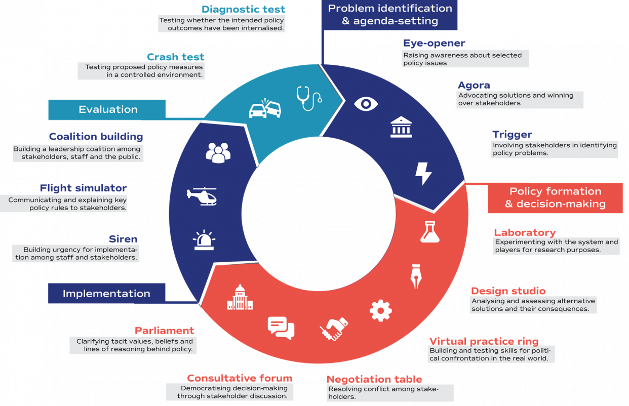 Info graphic illustrating 14 uses for tabletop exercises across the 4 stages of the policy cycle