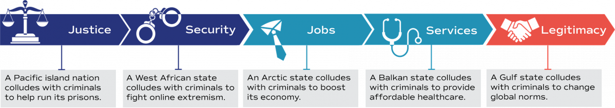Info graphic illustrating 5 scenarios of crime-state collusion to achieve developmental goals