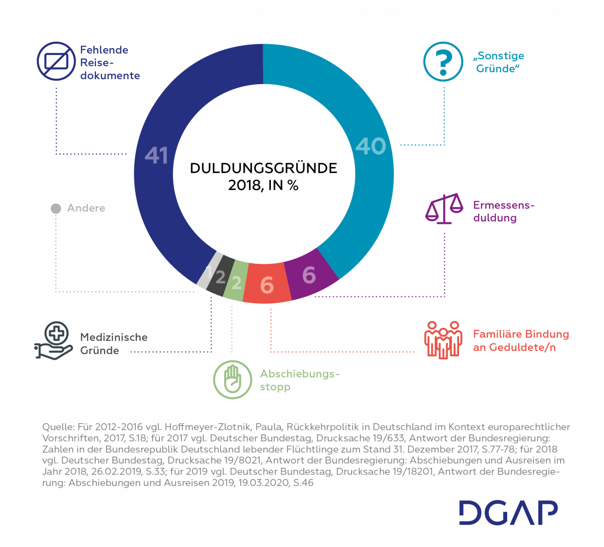 Pie Chart: Darstellung der Bedeutung unterschiedlicher Duldungsgründe im Jahr 2018 in Prozent
