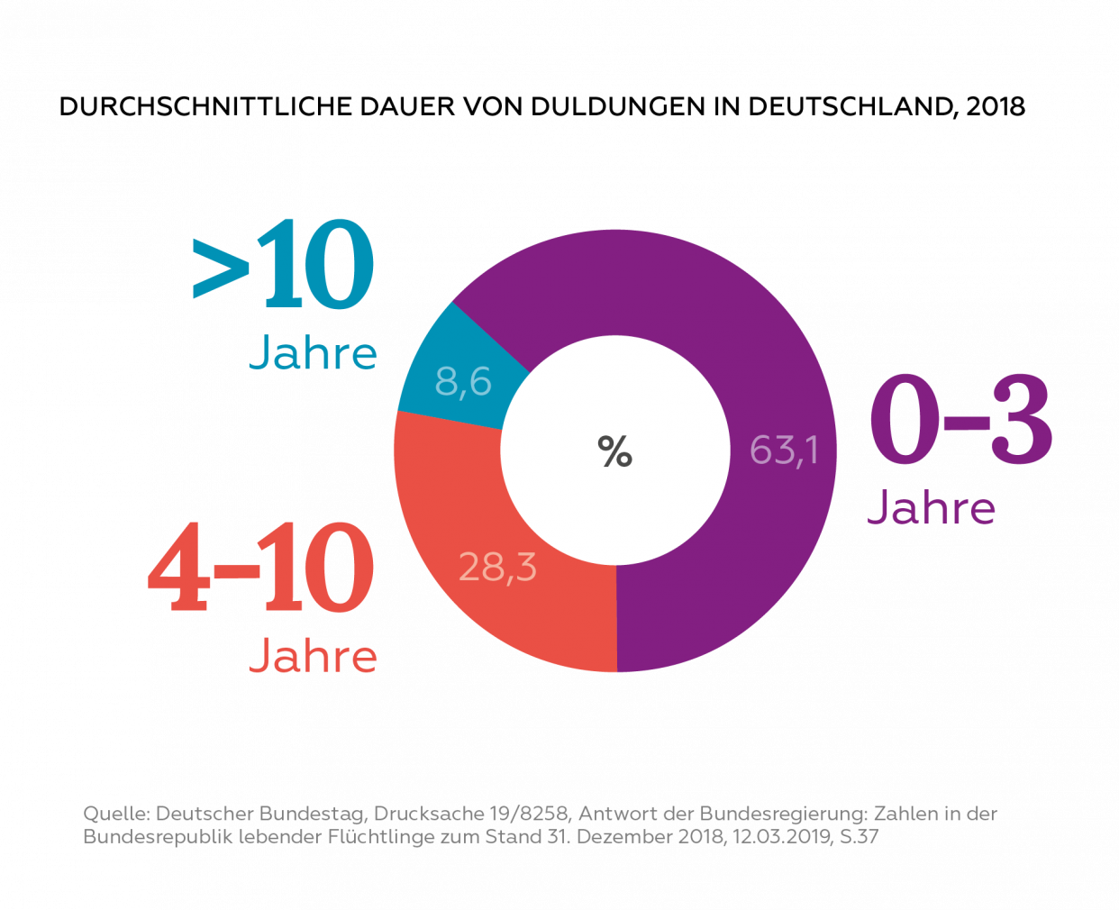 Pie Chart mit Prozentsatz an durchschnittlichen Duldungsdauern in Deutschland aufgeschlüsselt nach 0-3 Jahren, 4-10 Jahren und mehr als 10 Jahren