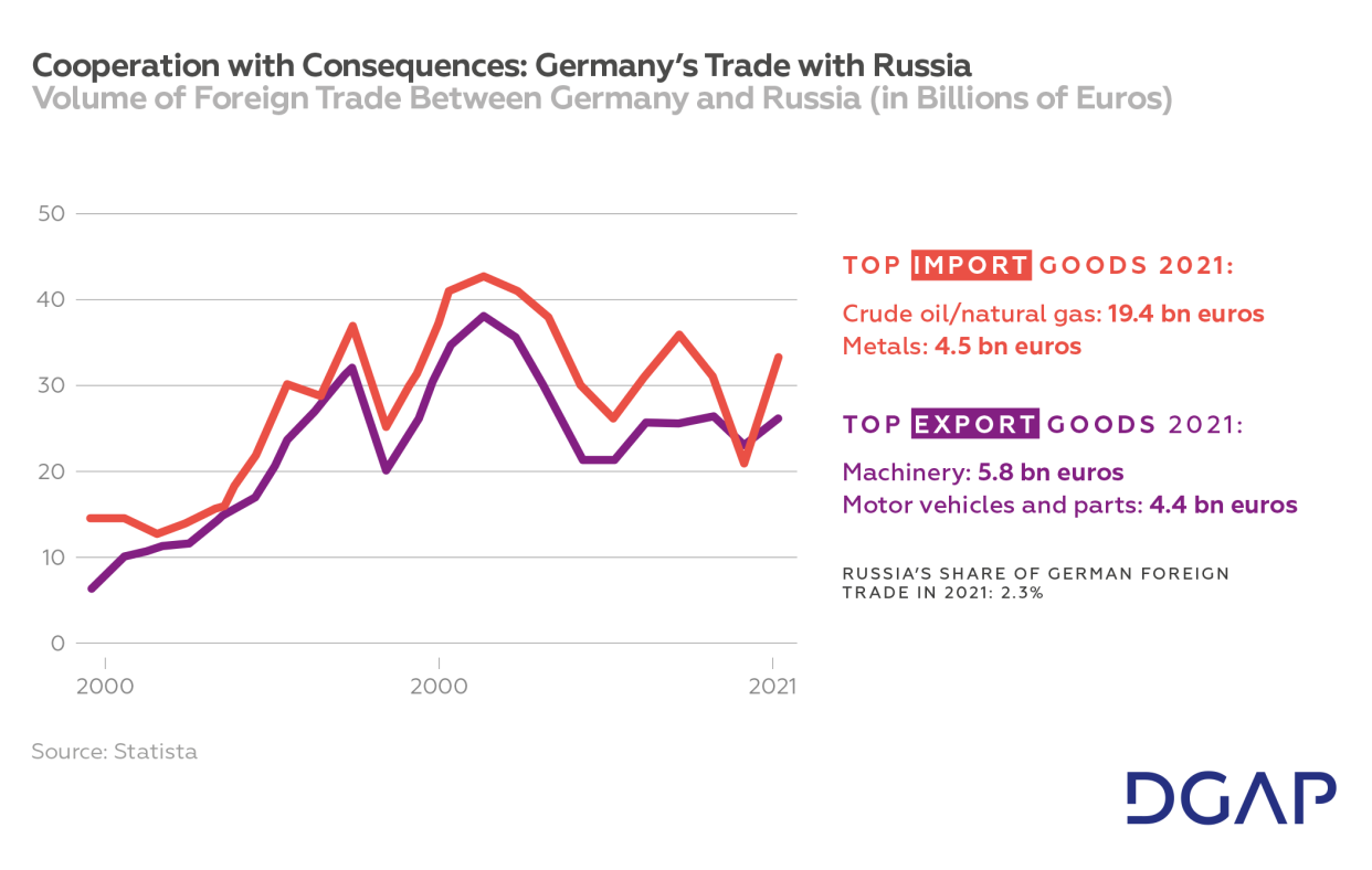 Figure – Germany's Trade with Russia