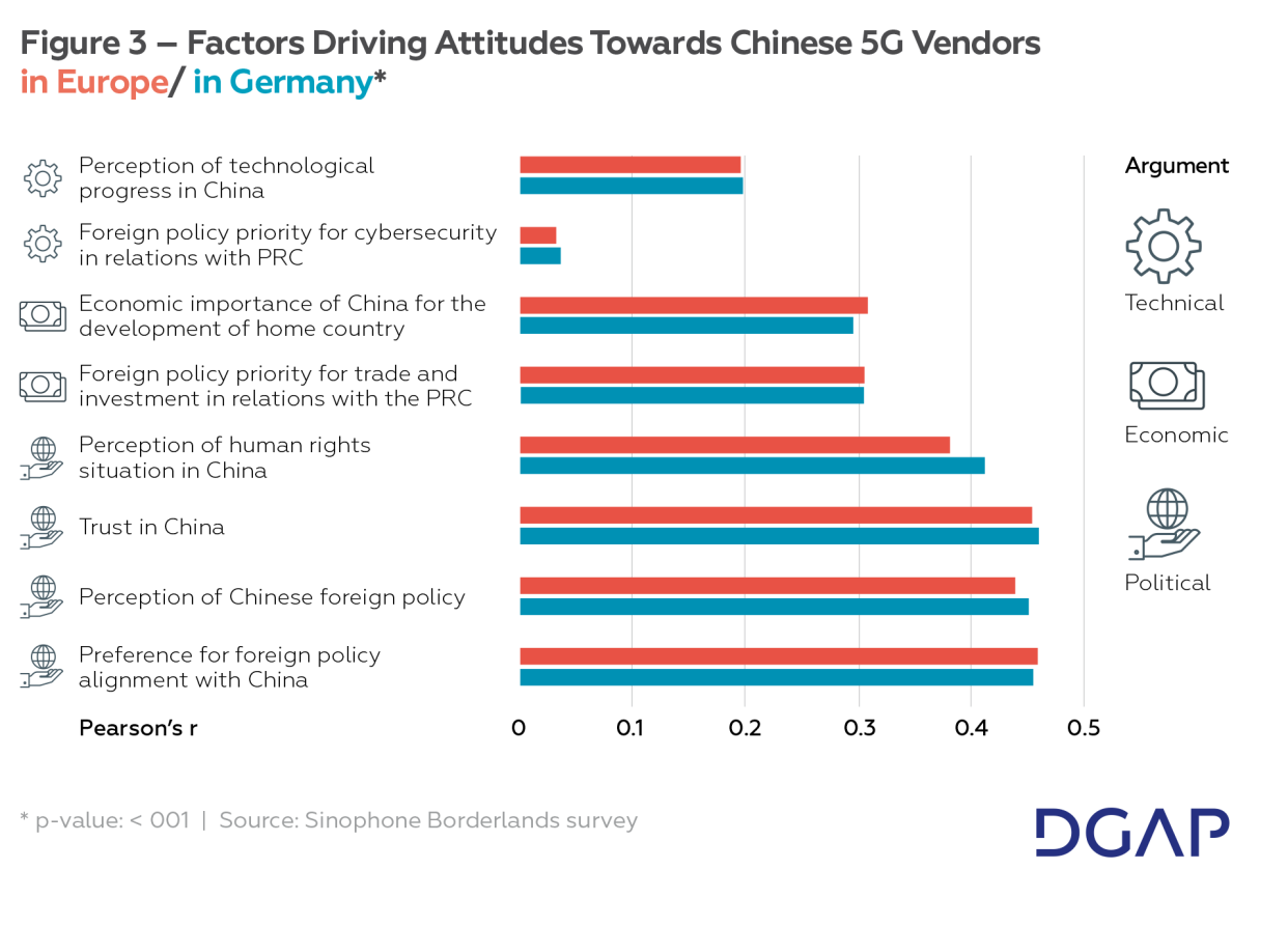 Figure 3 – Factors Driving Attitudes Towards Chinese 5G Vendors  in Europe/ in Germany