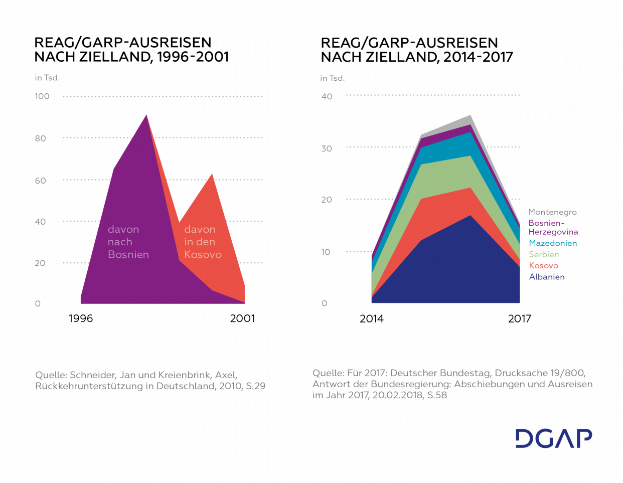 Infografik: REAG/GARP-Ausreise nach zielland 1996-2017