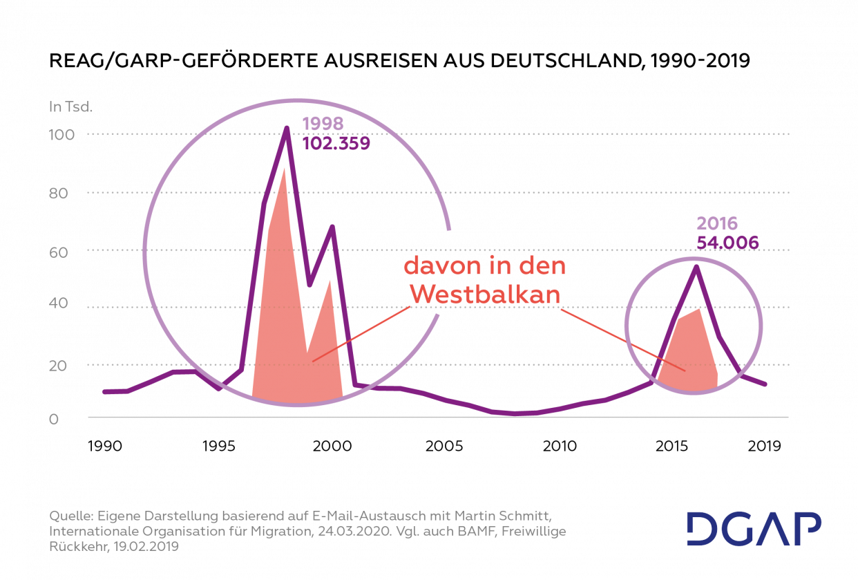 Statistik zu der Entwicklung der Anzahl der geförderten Ausreisen aus Deutschland von 1990 bis 2019