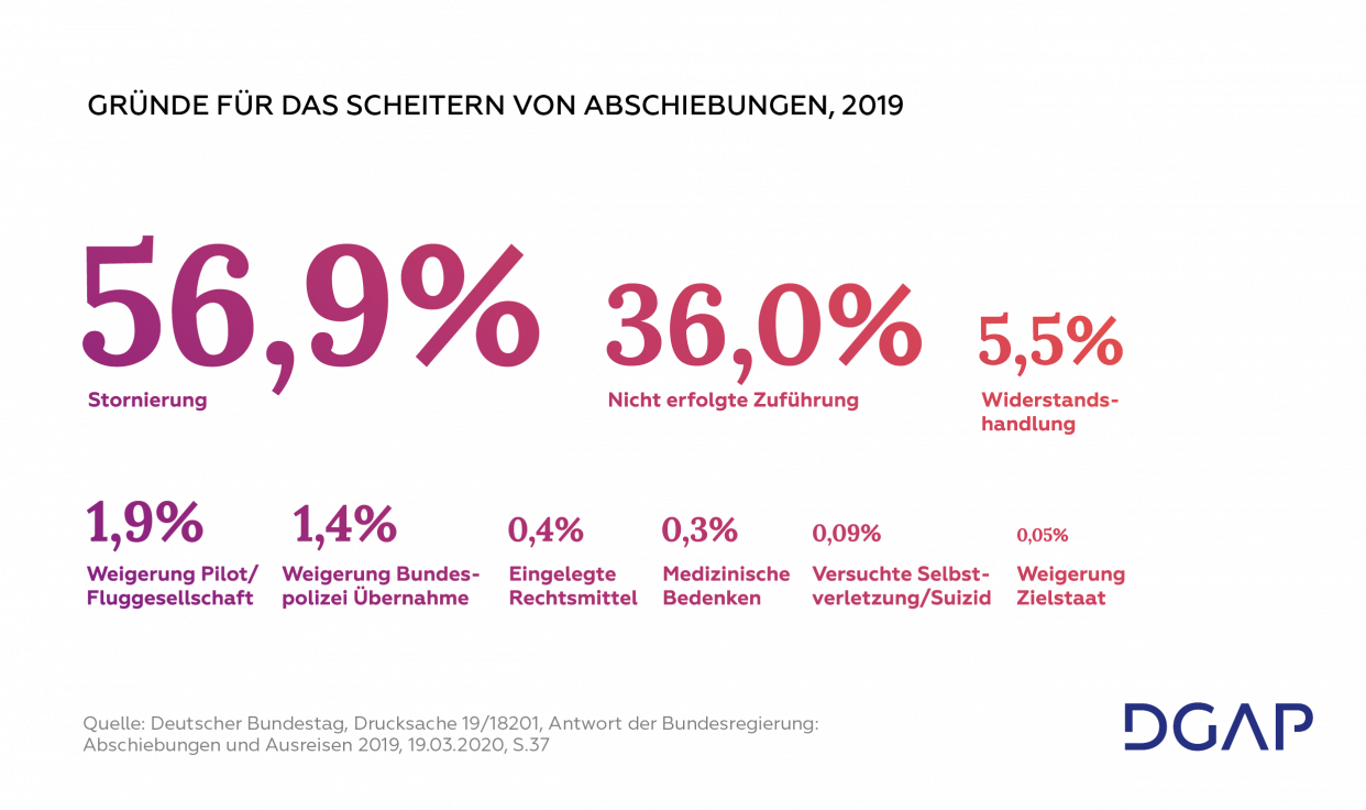 Angabe der wichtigsten Gründe für das Scheitern von Abschiebungen im Jahr 2019, genannt in Prozent