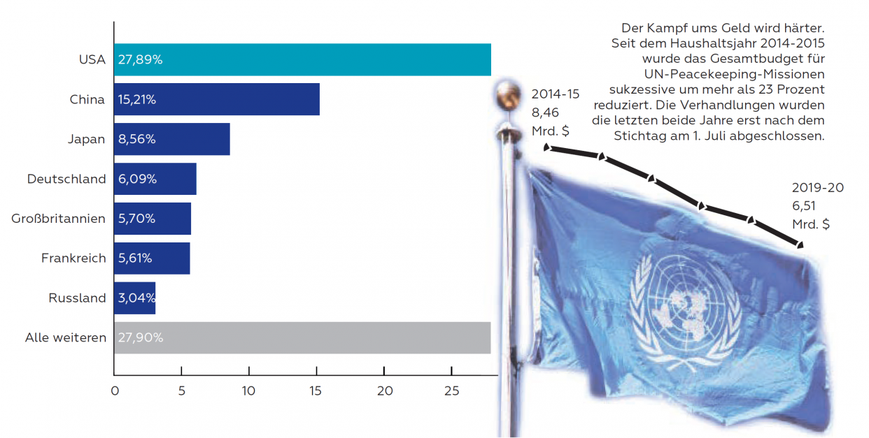 Abbildung 1: Beitragsverteilung und Entwicklung des UN-Peacekeeping-Budgets 2019