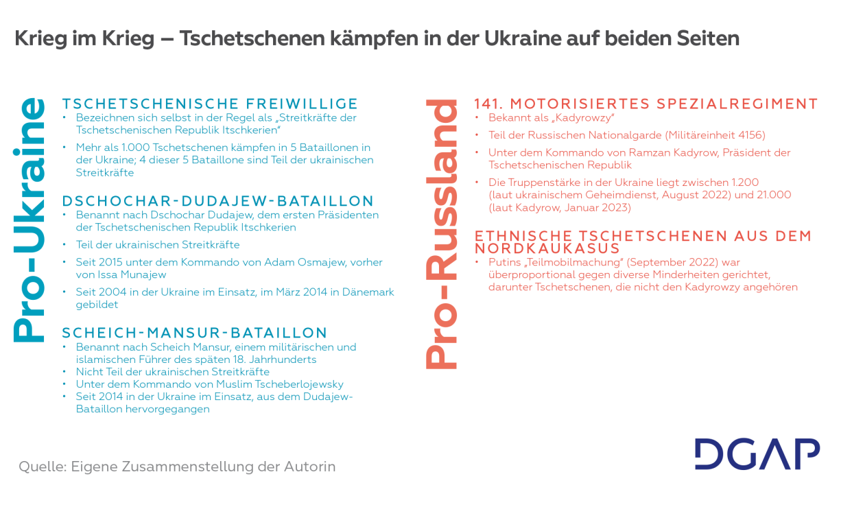 Grafik Policy Brief Nr. 13_2023, TschetschenienRussland