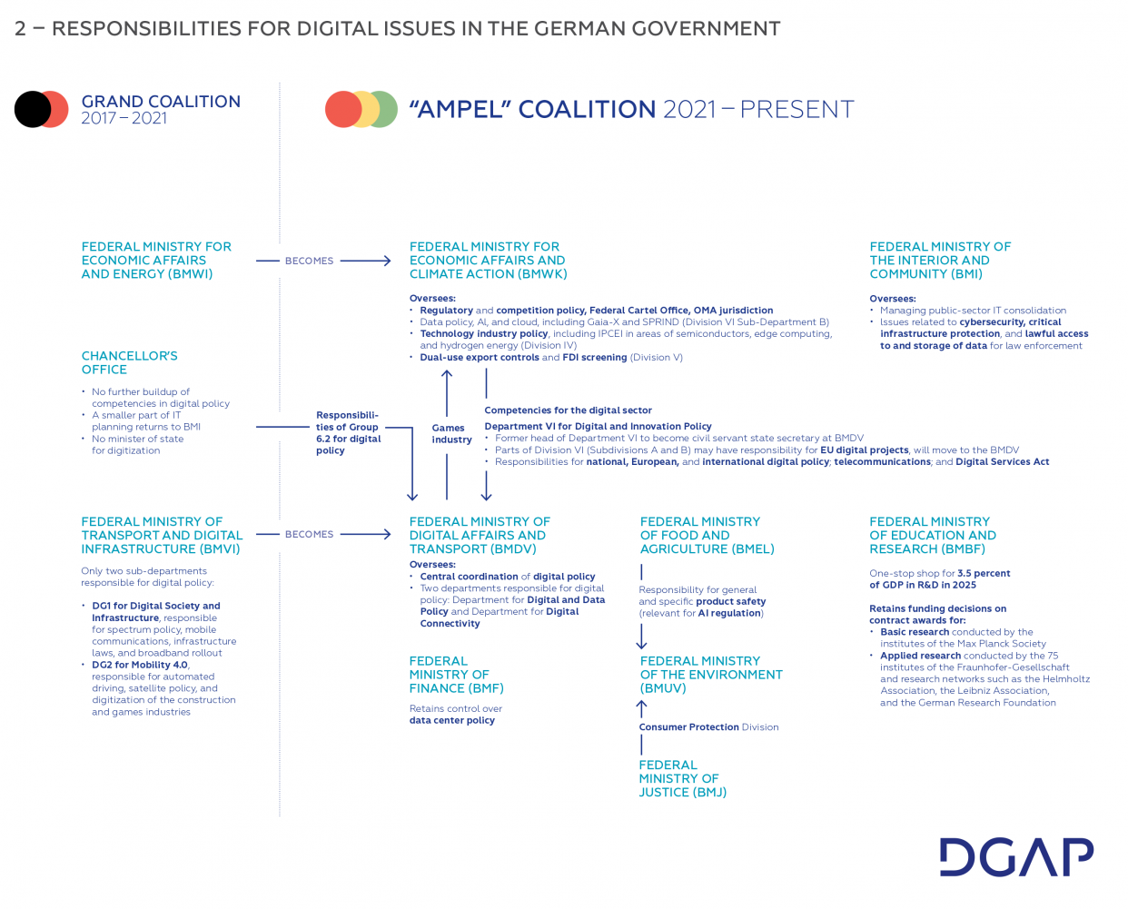Graphic – Responsibilities for Digital Issues _ DGS-2022
