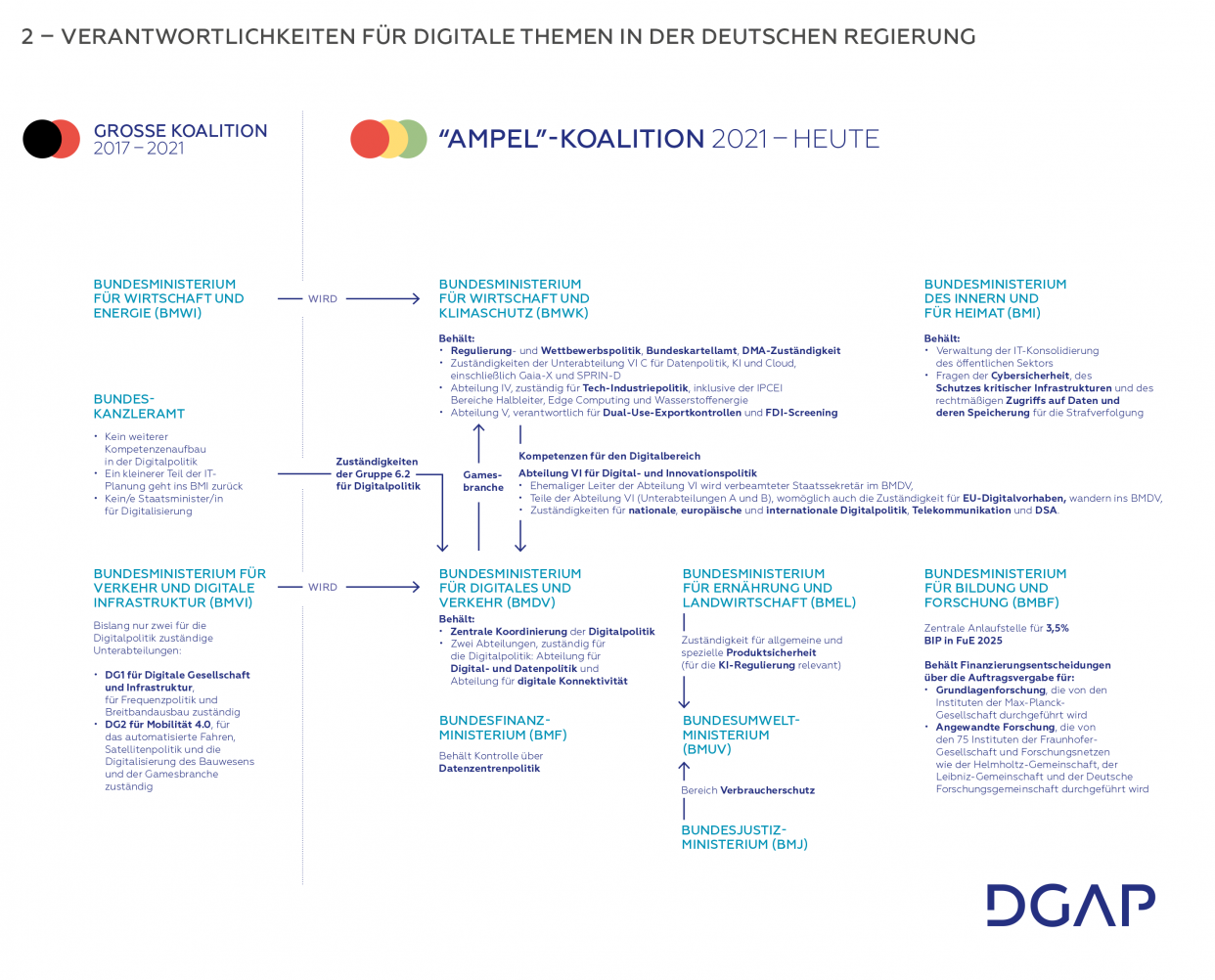 Grafik: Verantwortlichkeiten in der Bundesregierung für Digitales