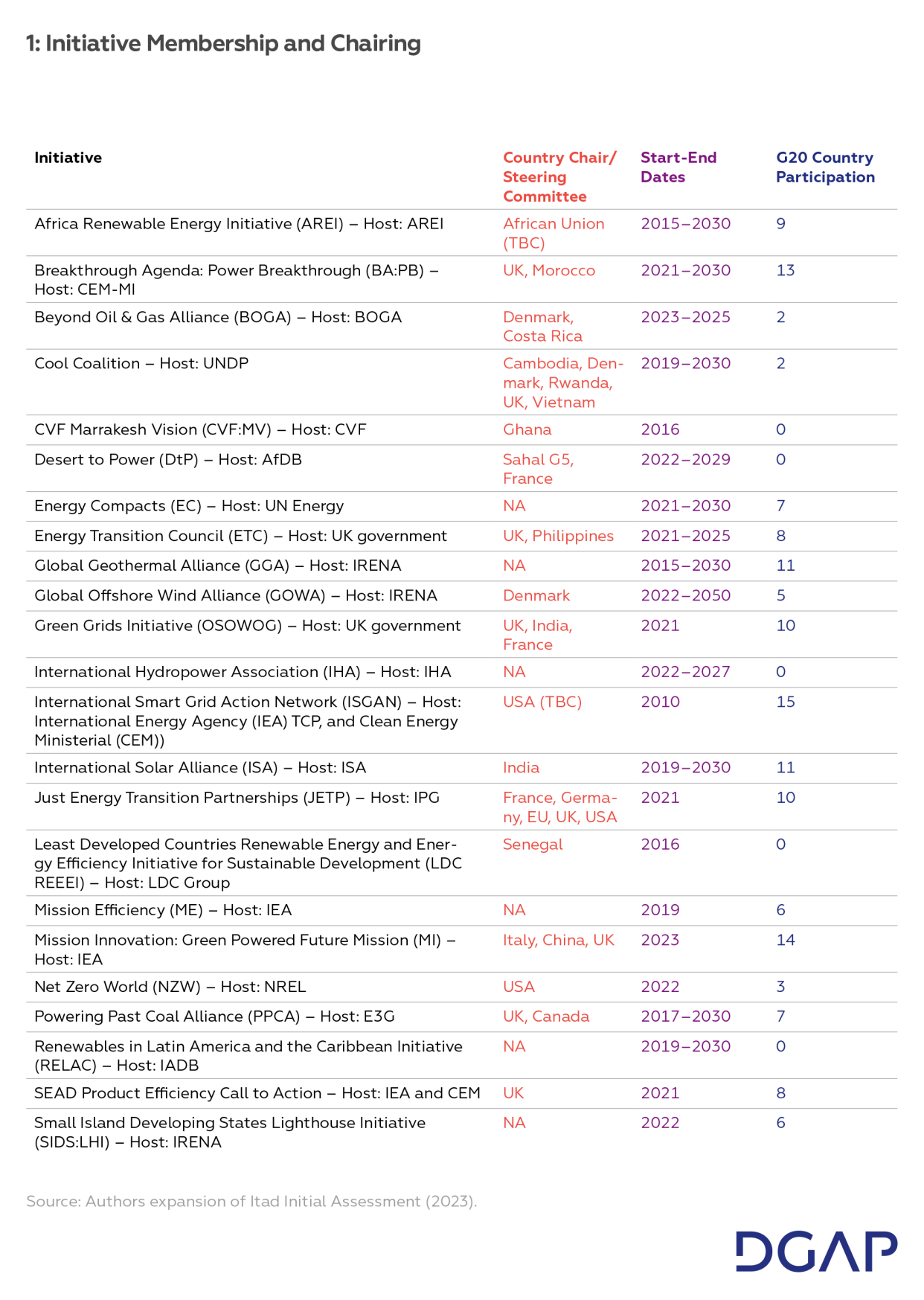 Graphic: Initiative Membership and Chairing