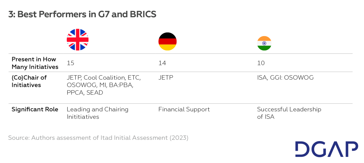 Graphic: Best Performers in G7 and BRICS