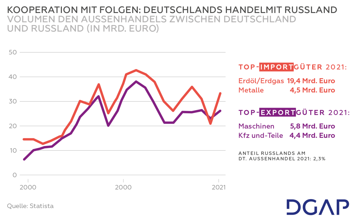 Handelsbeziehungen Rus_Dt.