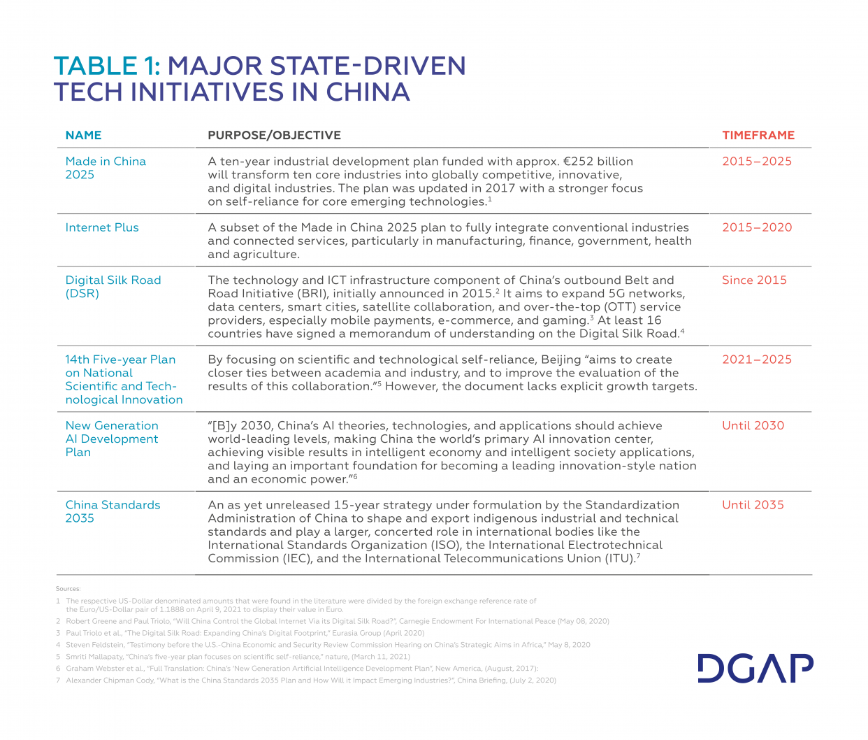 Tab. 1 Major State-driven Tech Initiatives in China