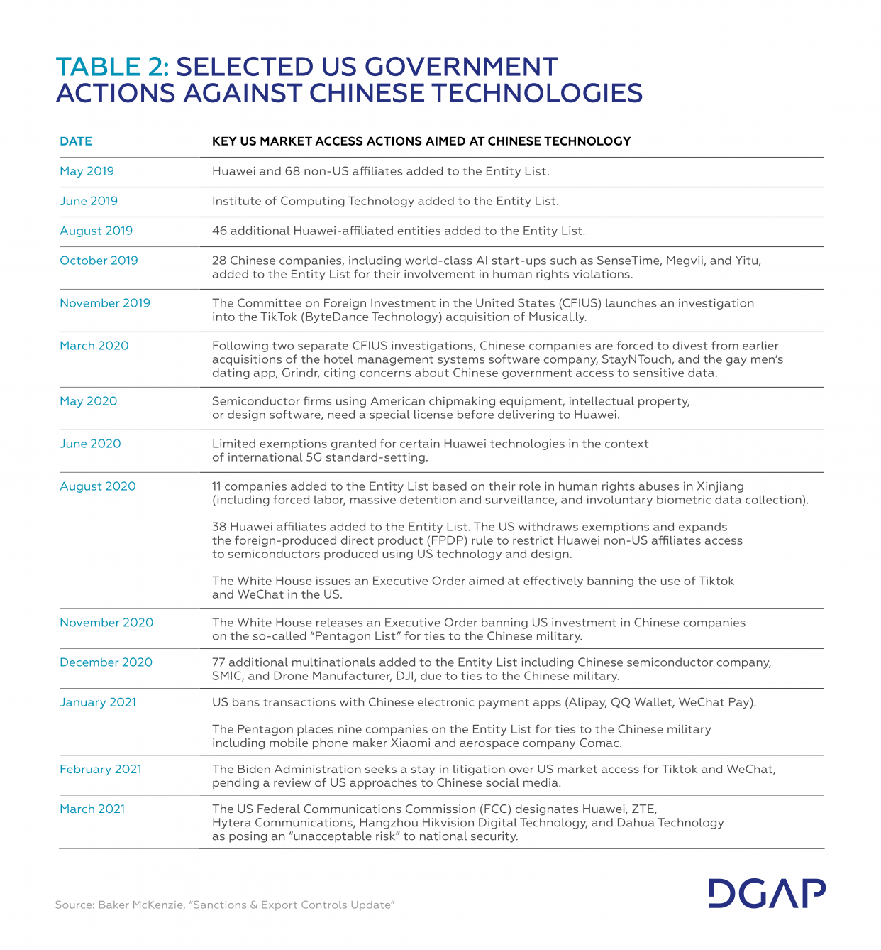 Tab. 2 Selected US Government Actions against Chinese Technologies