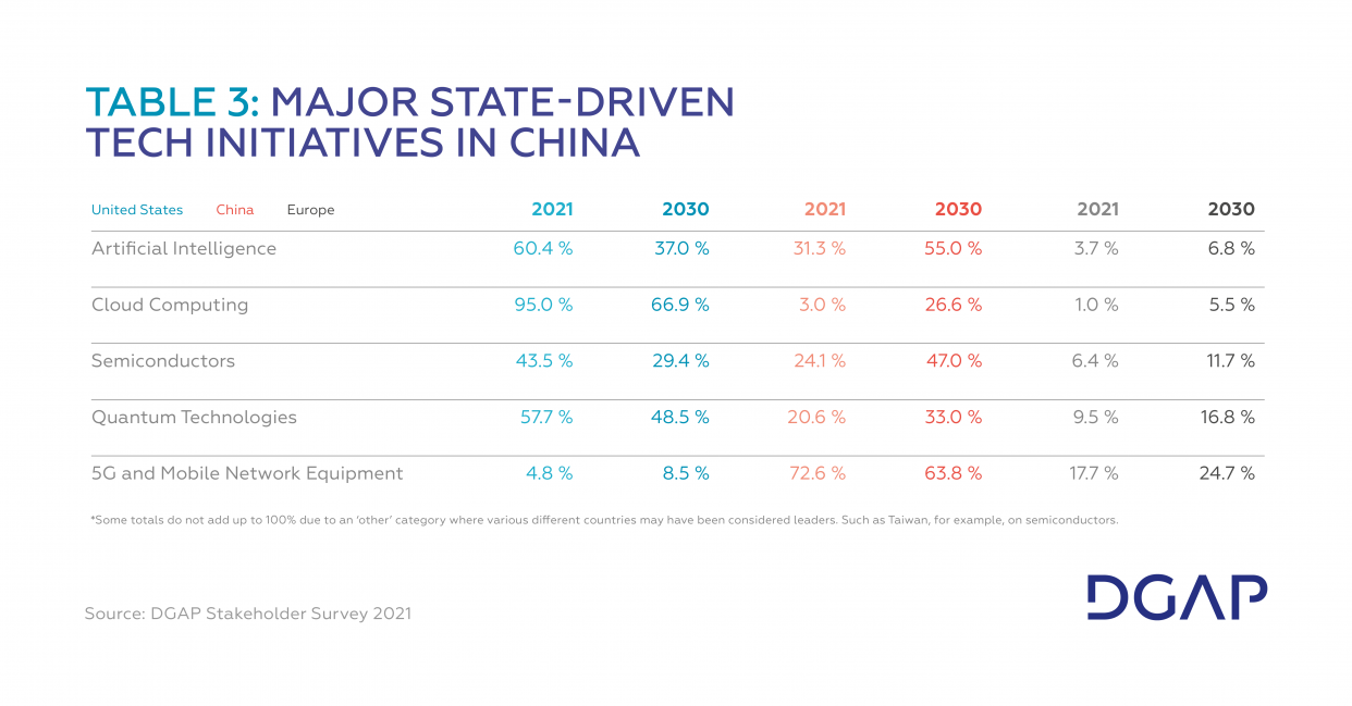 Tab. 3 Which power (worldwide) is the leader in each of the technological areas? (2021 & 2030)*