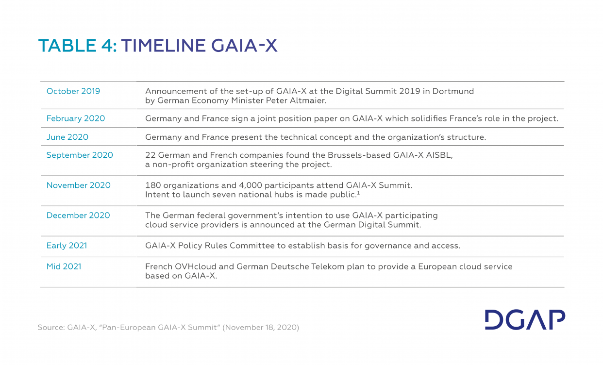 Tab. 4 Timeline GAIA-X