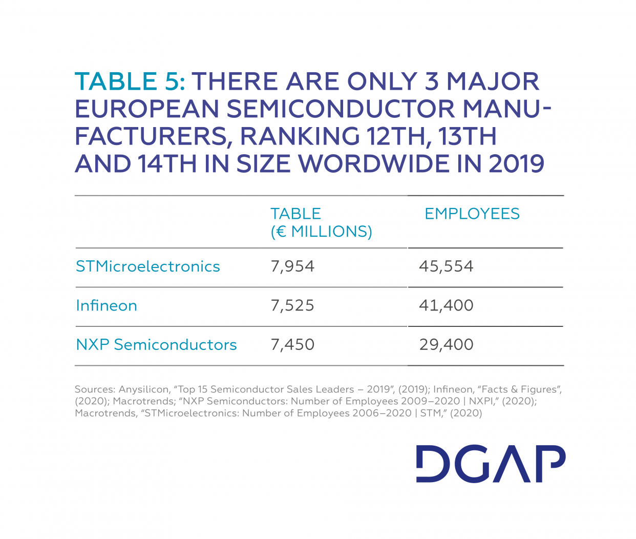 Tech Report Tab 5 THERE ARE ONLY 3 MAJOR EUROPEAN SEMI­CONDUCTOR MANUFACTURERS, RANKING 12TH, 13TH AND 14TH IN SIZE WORDWIDE IN 2019
