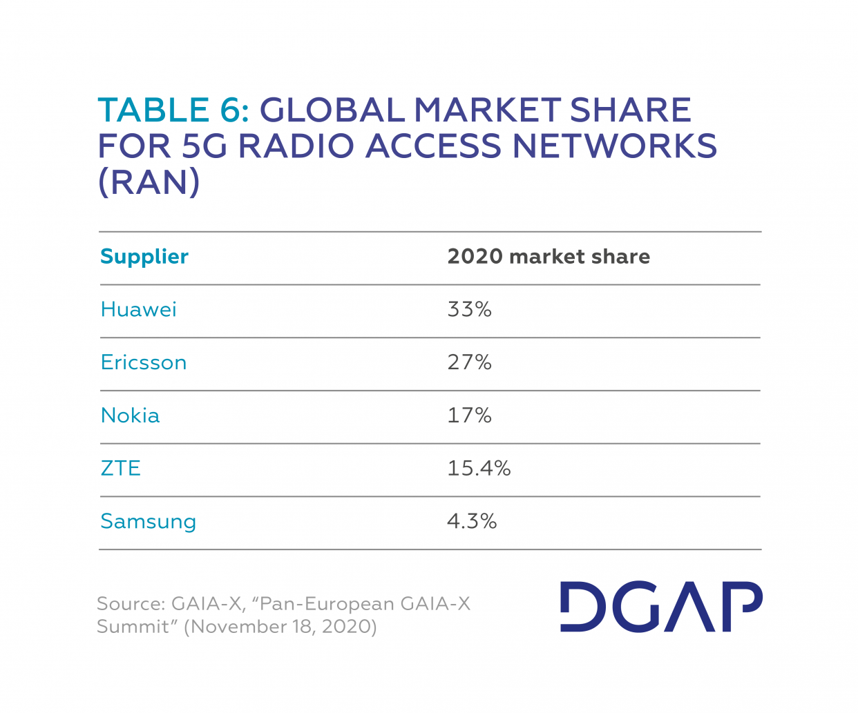 Tab. 6 Global market share for 5G radio access networks (Ran)